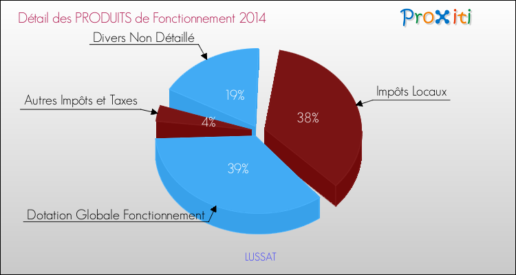 Décomposition du Budget de Fonctionnement 2014 de la commune de LUSSAT Budget de Fonctionnement 2014 pour la commune de LUSSAT