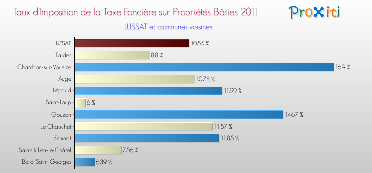 Taux d'imposition de la taxe foncière sur le bati 2011 pour LUSSAT et les communes proches Comparaison des taux d'imposition de la taxe foncière sur le bati 2011 pour LUSSAT et les communes voisines