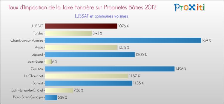 Taux d'imposition de la taxe foncière sur le bati 2012 pour LUSSAT et les communes proches Comparaison des taux d'imposition de la taxe foncière sur le bati 2012 pour LUSSAT et les communes voisines