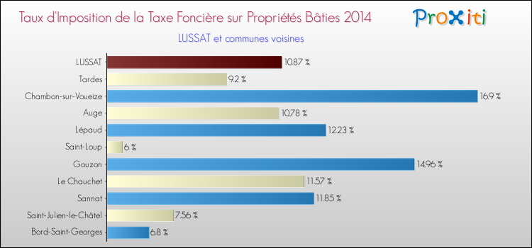 Taux d'imposition de la taxe foncière sur le bati 2014 pour LUSSAT et les communes proches Comparaison des taux d'imposition de la taxe foncière sur le bati 2014 pour LUSSAT et les communes voisines
