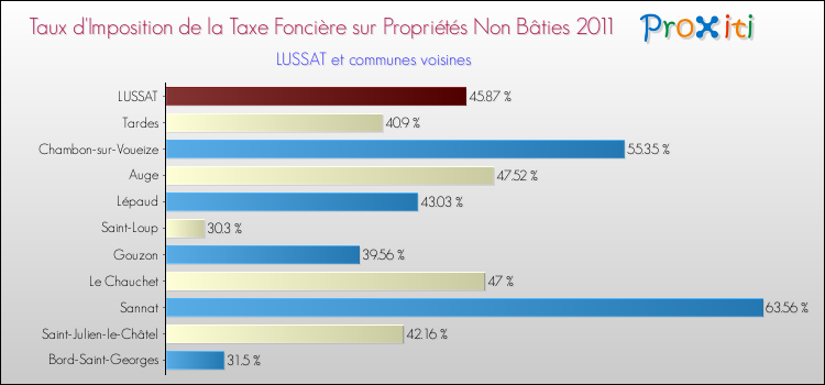 Taux d'imposition de la taxe foncière sur les immeubles et terrains non batis 2011 pour LUSSAT et les communes proches Comparaison des taux d'imposition de la taxe foncière sur les immeubles et terrains non batis 2011 pour LUSSAT et les communes voisines