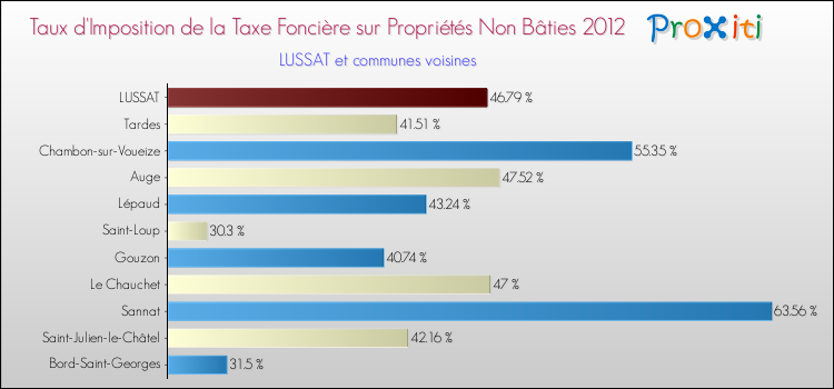 Taux d'imposition de la taxe foncière sur les immeubles et terrains non batis 2012 pour LUSSAT et les communes proches Comparaison des taux d'imposition de la taxe foncière sur les immeubles et terrains non batis 2012 pour LUSSAT et les communes voisines