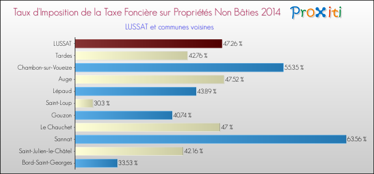Taux d'imposition de la taxe foncière sur les immeubles et terrains non batis 2014 pour LUSSAT et les communes proches Comparaison des taux d'imposition de la taxe foncière sur les immeubles et terrains non batis 2014 pour LUSSAT et les communes voisines