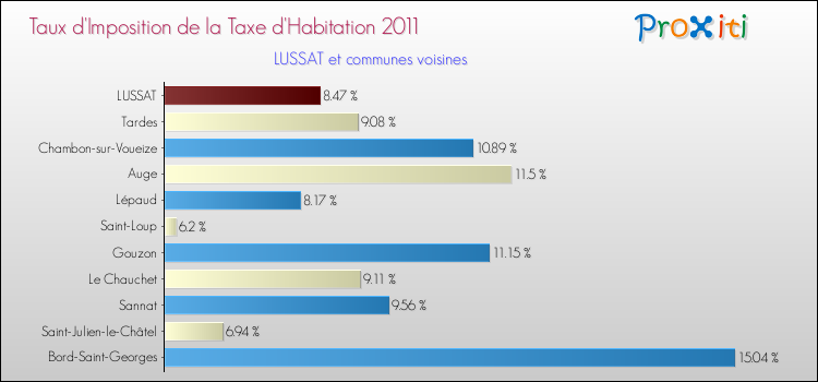 Taux d'imposition de la taxe d'habitation 2011 pour LUSSAT et les communes proches Comparaison des taux d'imposition de la taxe d'habitation 2011 pour LUSSAT et les communes voisines