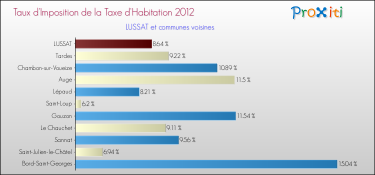 Taux d'imposition de la taxe d'habitation 2012 pour LUSSAT et les communes proches Comparaison des taux d'imposition de la taxe d'habitation 2012 pour LUSSAT et les communes voisines