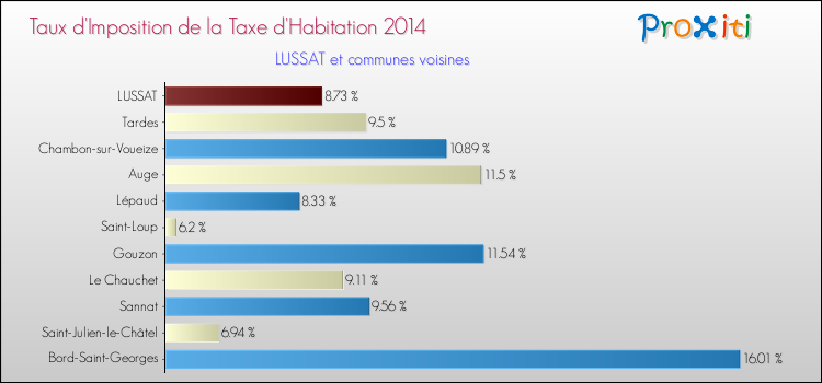 Taux d'imposition de la taxe d'habitation 2014 pour LUSSAT et les communes proches Comparaison des taux d'imposition de la taxe d'habitation 2014 pour LUSSAT et les communes voisines