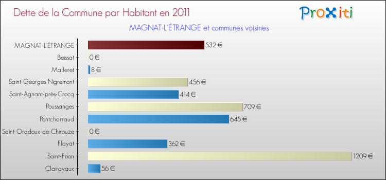 Dette par habitant de la commune en 2011 pour MAGNAT-L'ÉTRANGE et les communes proches Comparaison de la dette par habitant de la commune en 2011 pour MAGNAT-L'ÉTRANGE et les communes voisines