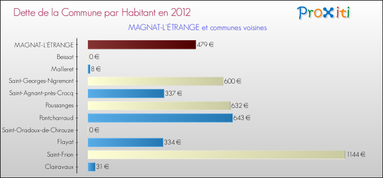 Dette par habitant de la commune en 2012 pour MAGNAT-L'ÉTRANGE et les communes proches Comparaison de la dette par habitant de la commune en 2012 pour MAGNAT-L'ÉTRANGE et les communes voisines