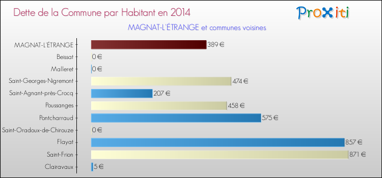 Dette par habitant de la commune en 2014 pour MAGNAT-L'ÉTRANGE et les communes proches Comparaison de la dette par habitant de la commune en 2014 pour MAGNAT-L'ÉTRANGE et les communes voisines