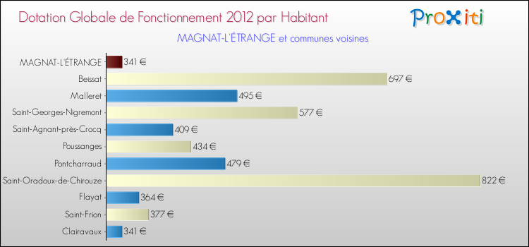 Montant des dotations globales de fonctionnement DGF par Habitant pour MAGNAT-L'ÉTRANGE et les communes proches Comparaison des des dotations globales de fonctionnement DGF par habitant pour MAGNAT-L'ÉTRANGE et les communes voisines