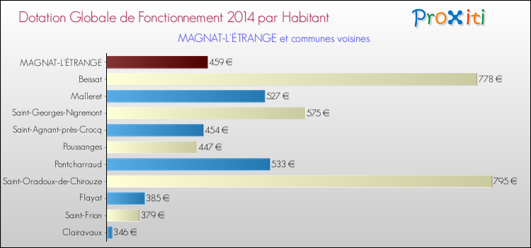 Montant des dotations globales de fonctionnement DGF par Habitant pour MAGNAT-L'ÉTRANGE et les communes proches en 2014. Comparaison des des dotations globales de fonctionnement DGF par habitant pour MAGNAT-L'ÉTRANGE et les communes voisines en 2014.