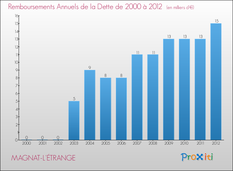 Evolution de l'annuité de la dette pour la commune de MAGNAT-L'ÉTRANGE de 2000 à 2012 Annuités de la dette pour MAGNAT-L'ÉTRANGE de 2000 à 2012