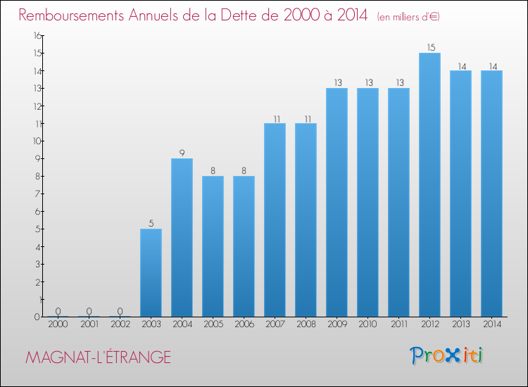 Evolution de l'annuité de la dette pour la commune de MAGNAT-L'ÉTRANGE de 2000 à 2014 Annuités de la dette pour MAGNAT-L'ÉTRANGE de 2000 à 2014