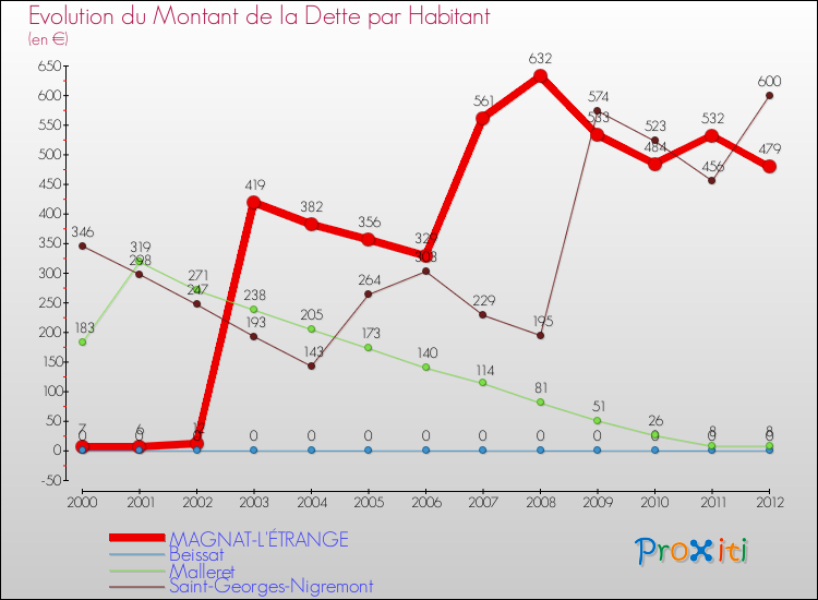 Evolution de la dette par habitant pour la commune de MAGNAT-L'ÉTRANGE et les communes proches de 2000 à 2012 Comparaison de la dette par habitant pour MAGNAT-L'ÉTRANGE et les communes voisines de 2000 à 2012