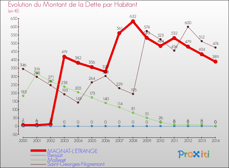 Evolution de la dette par habitant pour la commune de MAGNAT-L'ÉTRANGE et les communes proches de 2000 à 2014 Comparaison de la dette par habitant pour MAGNAT-L'ÉTRANGE et les communes voisines de 2000 à 2014