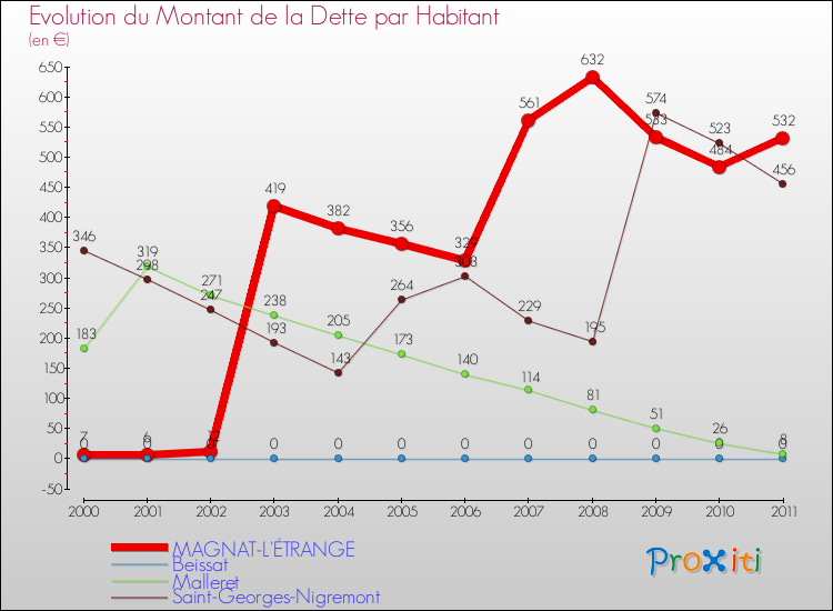 Evolution de la dette par habitant pour la commune de MAGNAT-L'ÉTRANGE et les communes proches Comparaison de la dette par habitant pour MAGNAT-L'ÉTRANGE et les communes voisines