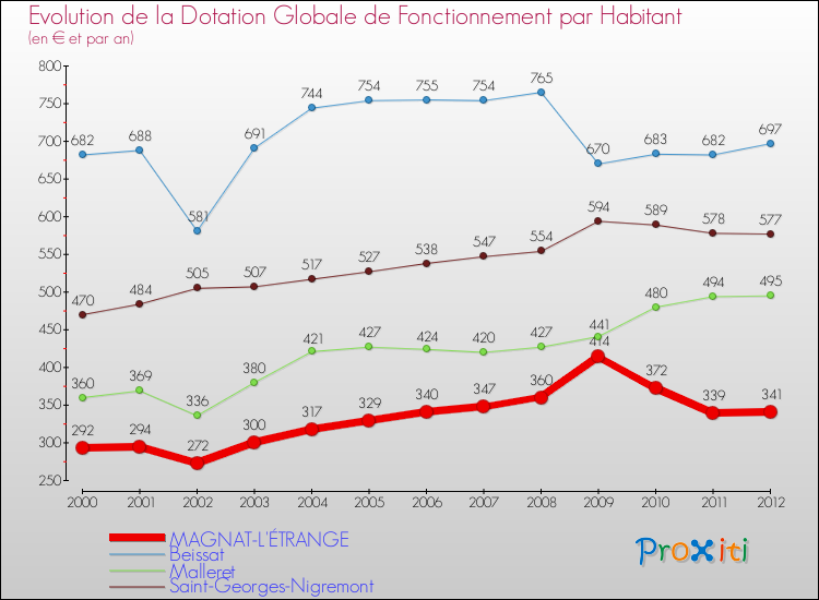 Evolution et montant de la dotation globale de fonctionnement par Habitant pour MAGNAT-L'ÉTRANGE et les communes proches Comparaison des dotations globales de fonctionnement par habitant pour MAGNAT-L'ÉTRANGE et les communes voisines