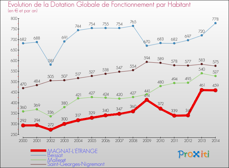 Evolution et montant de la dotation globale de fonctionnement par Habitant pour MAGNAT-L'ÉTRANGE et les communes proches de 2000 à 2014. Comparaison des dotations globales de fonctionnement par habitant pour MAGNAT-L'ÉTRANGE et les communes voisines de 2000 à 2014.