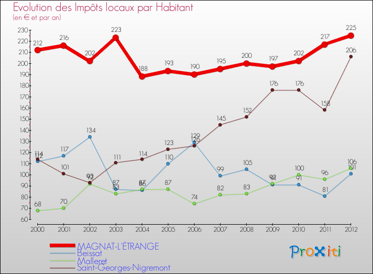 Evolution et montant des impôts locaux par Habitant pour MAGNAT-L'ÉTRANGE et les communes proches Comparaison des impôts locaux par habitant pour MAGNAT-L'ÉTRANGE et les communes voisines