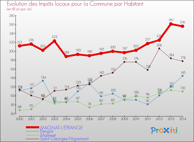 Evolution et montant des impôts locaux par Habitant pour MAGNAT-L'ÉTRANGE et les communes proches de 2000 à 2014 Comparaison des impôts locaux par habitant pour MAGNAT-L'ÉTRANGE et les communes voisines de 2000 à 2014