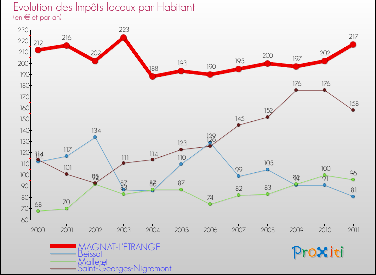 Evolution et montant des impôts locaux par Habitant pour MAGNAT-L'ÉTRANGE et les communes proches Comparaison des impôts locaux par habitant pour MAGNAT-L'ÉTRANGE et les communes voisines