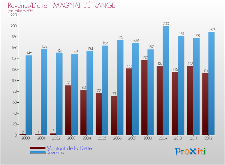 Evolution comparée de la dette et des revenus pour la commune de MAGNAT-L'ÉTRANGE de 2000 à 2012 Comparaison de la dette et des revenus pour MAGNAT-L'ÉTRANGE de 2000 à 2012