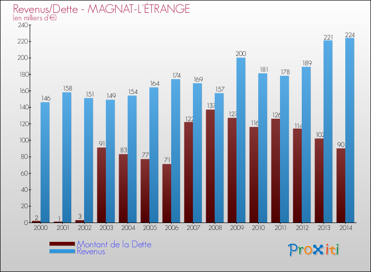 Evolution comparée de la dette et des revenus pour la commune de MAGNAT-L'ÉTRANGE de 2000 à 2014 Comparaison de la dette et des revenus pour MAGNAT-L'ÉTRANGE de 2000 à 2014