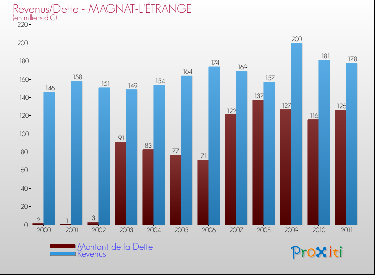Evolution comparée de la dette et des revenus pour la commune de MAGNAT-L'ÉTRANGE de 2000 à 2011 Comparaison de la dette et des revenus pour MAGNAT-L'ÉTRANGE de 2000 à 2011