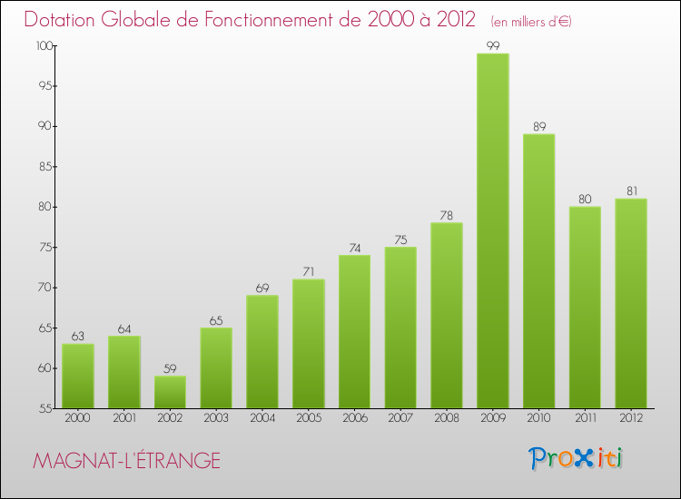 Evolution du montant de la Dotation Globale de Fonctionnement pour la commune de MAGNAT-L'ÉTRANGE de 2000 à 2012 Evolution du montant de la Dotation Globale de Fonctionnement pour MAGNAT-L'ÉTRANGE de 2000 à 2012