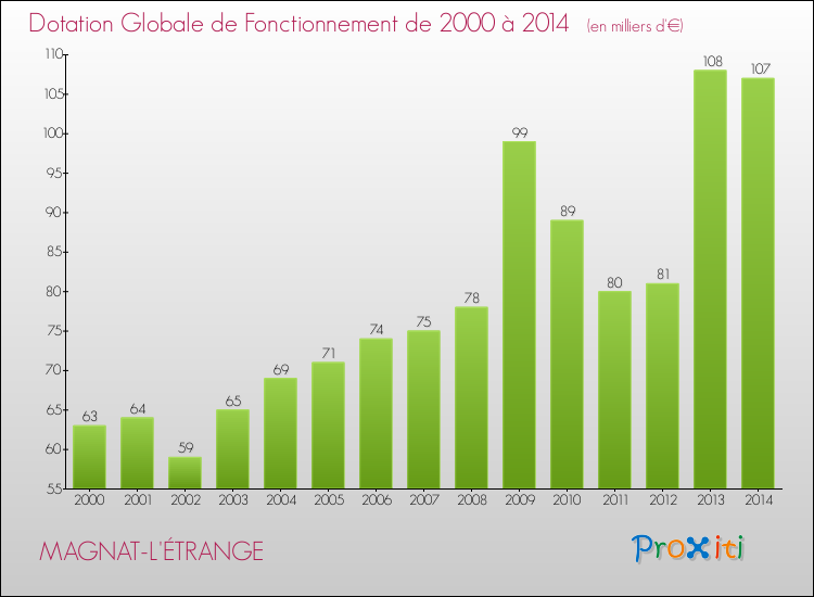 Evolution du montant de la Dotation Globale de Fonctionnement pour la commune de MAGNAT-L'ÉTRANGE de 2000 à 2014 Evolution du montant de la Dotation Globale de Fonctionnement pour MAGNAT-L'ÉTRANGE de 2000 à 2014