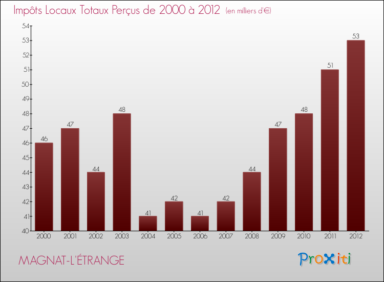Evolution des Impôts Locaux pour la commune de MAGNAT-L'ÉTRANGE de 2000 à 2012 Evolution des Impôts Locaux pour MAGNAT-L'ÉTRANGE de 2000 à 2012