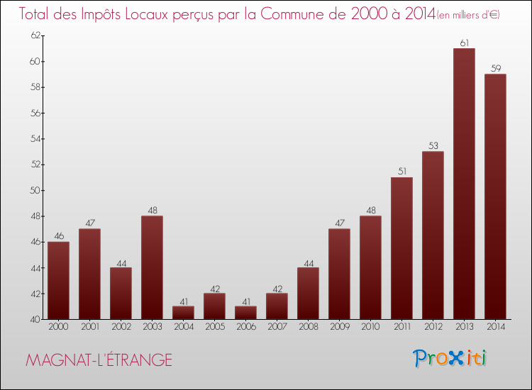 Evolution des Impôts Locaux pour la commune de MAGNAT-L'ÉTRANGE de 2000 à 2014 Evolution des Impôts Locaux pour MAGNAT-L'ÉTRANGE de 2000 à 2014