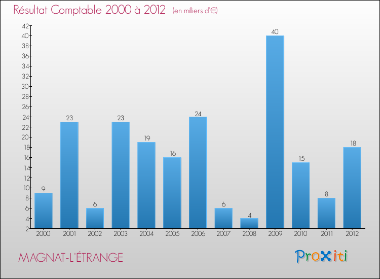 Evolution du résultat comptable pour la commune de MAGNAT-L'ÉTRANGE de 2000 à 2012 Evolution du résultat comptable pour MAGNAT-L'ÉTRANGE de 2000 à 2012