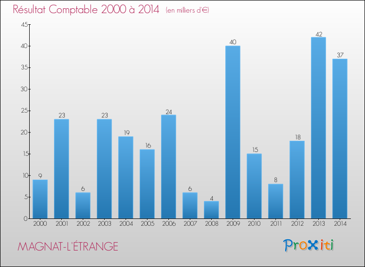 Evolution du résultat comptable pour la commune de MAGNAT-L'ÉTRANGE de 2000 à 2014 Evolution du résultat comptable pour MAGNAT-L'ÉTRANGE de 2000 à 2014