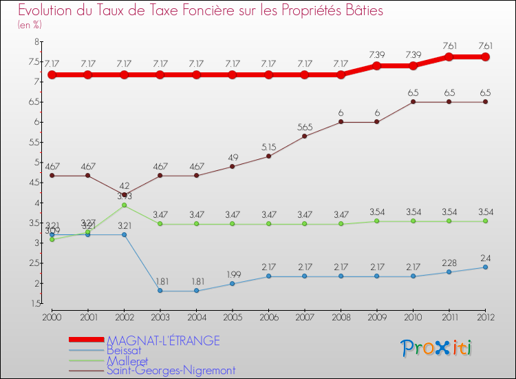 Evolution du taux de la taxe foncière sur le bati pour MAGNAT-L'ÉTRANGE et les communes proches de 2000 à 2012 Comparaison des taux de taxe foncière sur le bati pour MAGNAT-L'ÉTRANGE et les communes voisines de 2000 à 2012