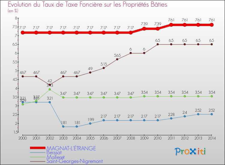 Evolution du taux de la taxe foncière sur le bati pour MAGNAT-L'ÉTRANGE et les communes proches de 2000 à 2014 Comparaison des taux de taxe foncière sur le bati pour MAGNAT-L'ÉTRANGE et les communes voisines de 2000 à 2014