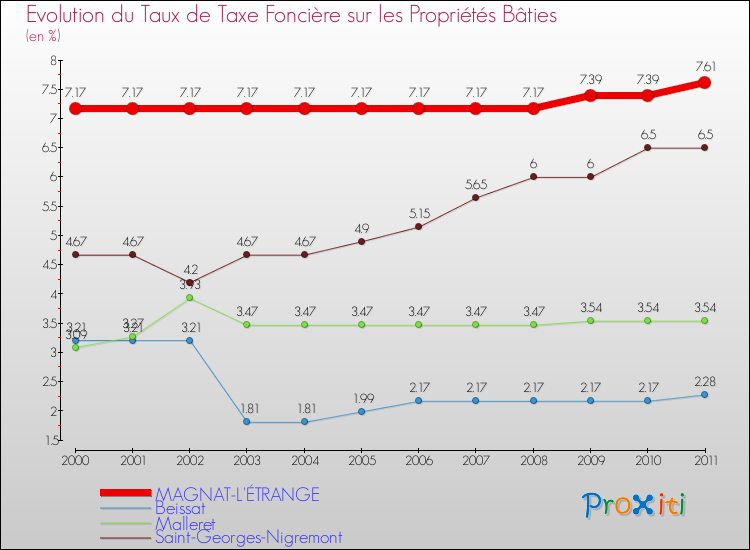 Evolution du taux de la taxe foncière sur le bati pour MAGNAT-L'ÉTRANGE et les communes proches Comparaison des taux de taxe foncière sur le bati pour MAGNAT-L'ÉTRANGE et les communes voisines