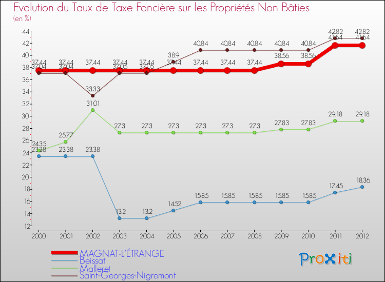 Evolution du taux de la taxe foncière sur les immeubles et terrains non batis pour MAGNAT-L'ÉTRANGE et les communes proches de 2000 à 2012 Comparaison des taux de la taxe foncière sur les immeubles et terrains non batis pour MAGNAT-L'ÉTRANGE et les communes voisines de 2000 à 2012