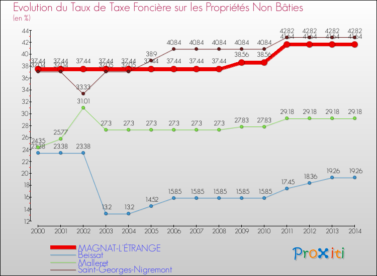 Evolution du taux de la taxe foncière sur les immeubles et terrains non batis pour MAGNAT-L'ÉTRANGE et les communes proches de 2000 à 2014 Comparaison des taux de la taxe foncière sur les immeubles et terrains non batis pour MAGNAT-L'ÉTRANGE et les communes voisines de 2000 à 2014