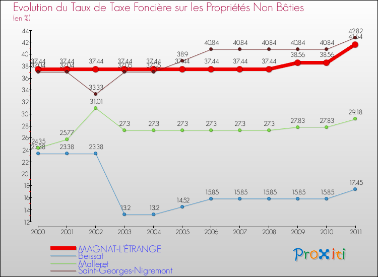 Evolution du taux de la taxe foncière sur les immeubles et terrains non batis pour MAGNAT-L'ÉTRANGE et les communes proches Comparaison des taux de la taxe foncière sur les immeubles et terrains non batis pour MAGNAT-L'ÉTRANGE et les communes voisines