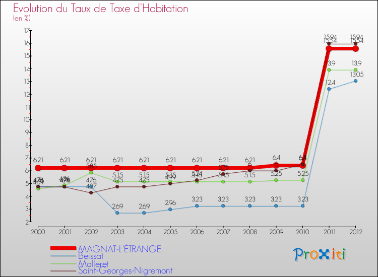 Evolution du taux de la taxe d'habitation pour MAGNAT-L'ÉTRANGE et les communes proches Comparaison des taux de la taxe d'habitation pour MAGNAT-L'ÉTRANGE et les communes voisines