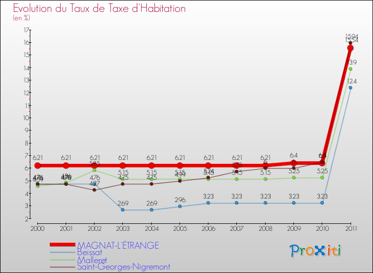Evolution du taux de la taxe d'habitation pour MAGNAT-L'ÉTRANGE et les communes proches Comparaison des taux de la taxe d'habitation pour MAGNAT-L'ÉTRANGE et les communes voisines