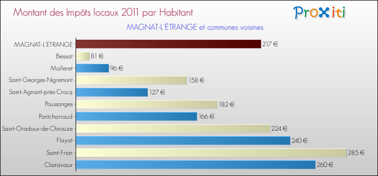 Montant des impôts locaux par Habitant pour MAGNAT-L'ÉTRANGE et les communes proches Comparaison des impôts locaux par habitant pour MAGNAT-L'ÉTRANGE et les communes voisines