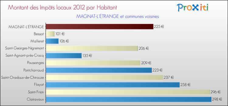 Montant des impôts locaux par Habitant pour MAGNAT-L'ÉTRANGE et les communes proches Comparaison des impôts locaux par habitant pour MAGNAT-L'ÉTRANGE et les communes voisines