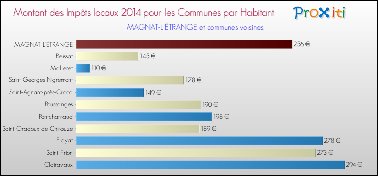 Montant des impôts locaux par Habitant pour MAGNAT-L'ÉTRANGE et les communes proches en 2014 Comparaison des impôts locaux par habitant pour MAGNAT-L'ÉTRANGE et les communes voisines en 2014