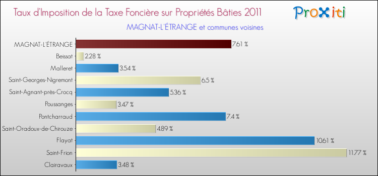 Taux d'imposition de la taxe foncière sur le bati 2011 pour MAGNAT-L'ÉTRANGE et les communes proches Comparaison des taux d'imposition de la taxe foncière sur le bati 2011 pour MAGNAT-L'ÉTRANGE et les communes voisines