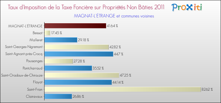 Taux d'imposition de la taxe foncière sur les immeubles et terrains non batis 2011 pour MAGNAT-L'ÉTRANGE et les communes proches Comparaison des taux d'imposition de la taxe foncière sur les immeubles et terrains non batis 2011 pour MAGNAT-L'ÉTRANGE et les communes voisines