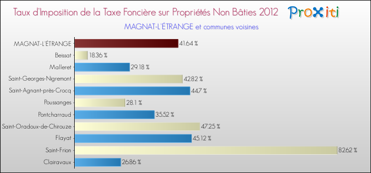 Taux d'imposition de la taxe foncière sur les immeubles et terrains non batis 2012 pour MAGNAT-L'ÉTRANGE et les communes proches Comparaison des taux d'imposition de la taxe foncière sur les immeubles et terrains non batis 2012 pour MAGNAT-L'ÉTRANGE et les communes voisines