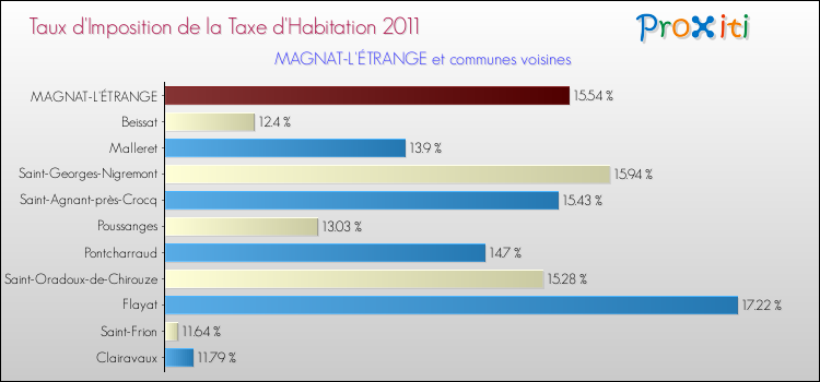 Taux d'imposition de la taxe d'habitation 2011 pour MAGNAT-L'ÉTRANGE et les communes proches Comparaison des taux d'imposition de la taxe d'habitation 2011 pour MAGNAT-L'ÉTRANGE et les communes voisines