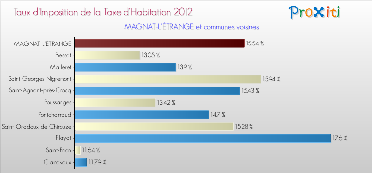 Taux d'imposition de la taxe d'habitation 2012 pour MAGNAT-L'ÉTRANGE et les communes proches Comparaison des taux d'imposition de la taxe d'habitation 2012 pour MAGNAT-L'ÉTRANGE et les communes voisines